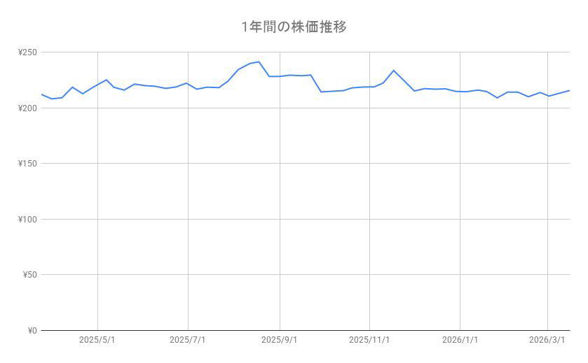 「NTT（9432）」と「ソフトバンク（9434）」の株価「3月19日の終値」は？直近1年間の値動きをチャートでみる, 「NTT（9432）」の株価と1年間のチャート, 「ソフトバンク（9434）」の株価と1年間のチャート, NTTとソフトバンクの株主優待の内容とは？, NTTの株主優待：dポイントを進呈, ソフトバンクの株主優待：PayPayマネーライトがもらえる, NTTとソフトバンクの配当金は？実績と今後の予想をチェック, NTTの配当金推移と予想, ソフトバンクの配当金推移と予想, 2026年の権利付き最終日カレンダー