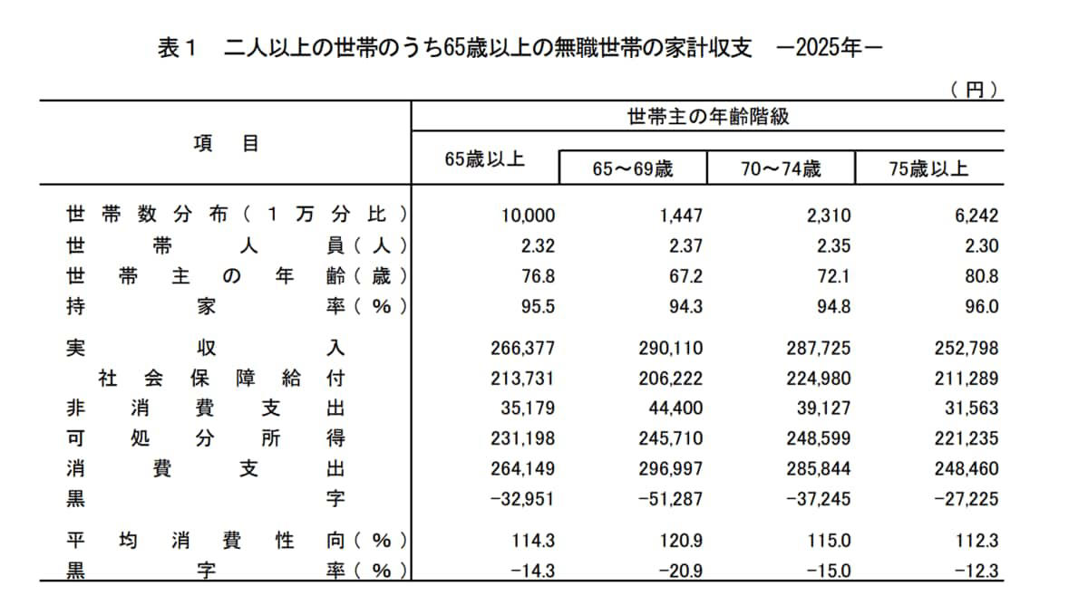 4月から国民年金1.9％、厚生年金2.0％増額も実質目減り…, 2026年度「国民年金と厚生年金モデル夫婦世帯の年金額」, 高齢者世帯「生活が苦しい」と答えた割合とは, 高齢者世帯の生活意識, 70歳代夫婦世帯のリアルな月の生活費はどのくらい？, 70歳代の実収入, 70歳代の家計収支, 70歳代夫婦世帯の平均貯蓄額はいくら？中央値との差も解説, 「70歳代・二人以上世帯」貯蓄額の平均・中央値, 厚生年金と国民年金の平均月額はいくら？, 厚生年金《平均年金月額》, 国民年金《平均年金月額》, 自分の年金見込み額や老後の必要額はいくらかを確認しよう