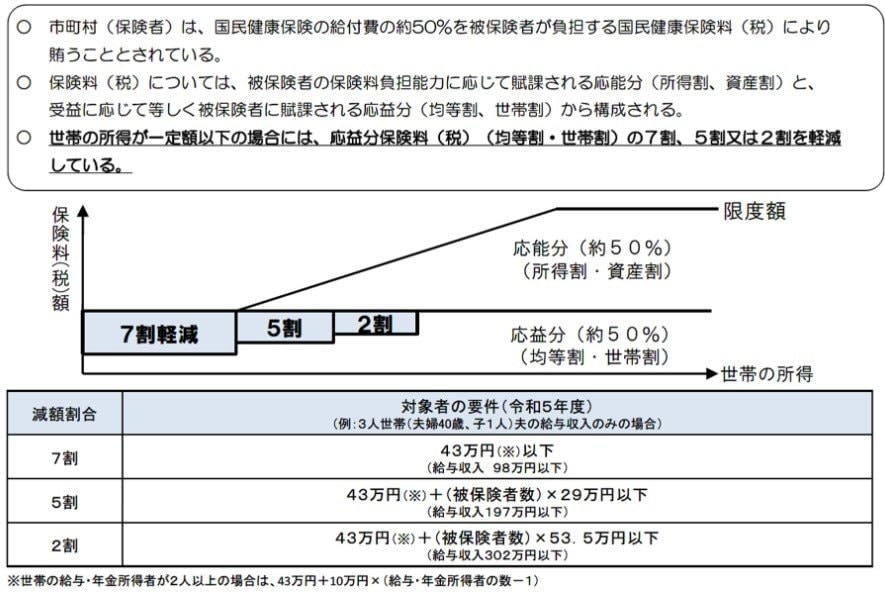 子育て世帯向けの支援制度5つ, 高校生等臨時支援金, ひとり親世帯向けの支援制度3つ, ひとり親家庭等医療費助成制度, 高等職業訓練促進給付金, 社会保険料の減免制度2つ, 国民健康保険料の軽減, 国民年金保険料の免除・納付猶予制度