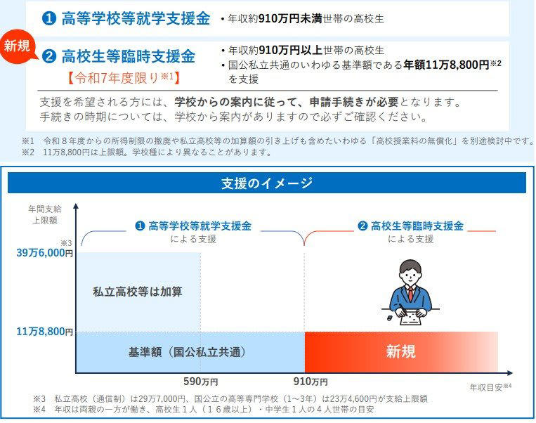 子育て世帯向けの支援制度5つ, 高校生等臨時支援金, ひとり親世帯向けの支援制度3つ, ひとり親家庭等医療費助成制度, 高等職業訓練促進給付金, 社会保険料の減免制度2つ, 国民健康保険料の軽減, 国民年金保険料の免除・納付猶予制度