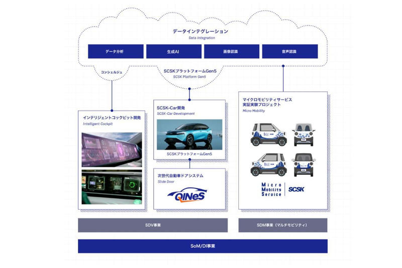 モビリティDX戦略と日本の停滞, EV開発の迅速性, モビリティOS企業の志向, ソフトウェア主導への競争環境, 産業基盤への挑戦