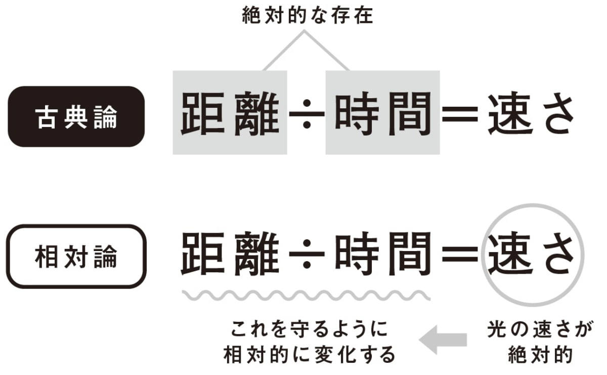 光はどうやって伝わるの？, 「測れるはずのものが測れない」とき、科学は何を信じるか？, 「常識を疑った」アインシュタイン, 常識を外して「時間の概念」を考えてみる