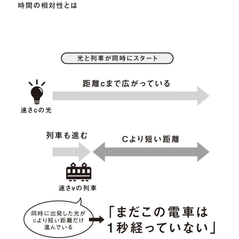 光はどうやって伝わるの？, 「測れるはずのものが測れない」とき、科学は何を信じるか？, 「常識を疑った」アインシュタイン, 常識を外して「時間の概念」を考えてみる