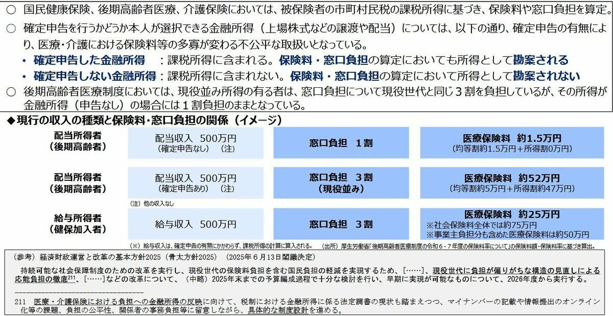 社会保障、「金融所得」を反映させる背景, 現役世代の負担増と高齢者の資産格差, 社会保障、現行制度の盲点「現状の不公平なしくみ」とは？, 社会保障、制度のあり方「年齢」から「能力」に応じた負担へ