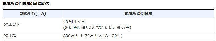 退職金の受け取り方に影響？65歳までの雇用確保が標準化する時代, 企業の動向：「再雇用」から「定年引上げ」への移行が加速, 自社の制度は？最新データで見る定年制の内訳, 退職金は「一時金」と「年金」どちらがお得？税金で変わる手取り額の比較, 一時金で受け取るメリット：税制優遇が大きい「退職所得控除」とは, 年金形式で受け取る場合の注意点：「雑所得」として他の所得と合算, 2026年1月から適用！退職金とiDeCoの受け取りに関する新ルール解説, パターン1：iDeCoを先に一時金で受け取る場合の「10年ルール」, パターン2：会社の退職金を先に受け取る場合の「19年ルール」, 選択肢3：税負担を軽減する「一時金と年金の併用」という方法, 変化する退職金制度を理解し、手取り額の最大化を目指そう