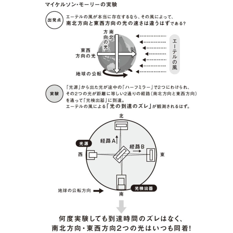 光はどうやって伝わるの？, 「測れるはずのものが測れない」とき、科学は何を信じるか？, 「常識を疑った」アインシュタイン, 常識を外して「時間の概念」を考えてみる
