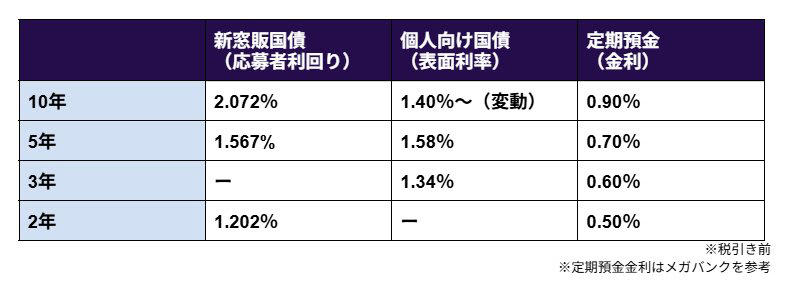 2026年3月募集「新窓販国債」10年固定は2％超えの魅力, 【金利比較】新窓販国債vs個人向け国債vs定期預金, 知っておくべき「中途換金」のリスク, 新窓販国債（価格変動あり）