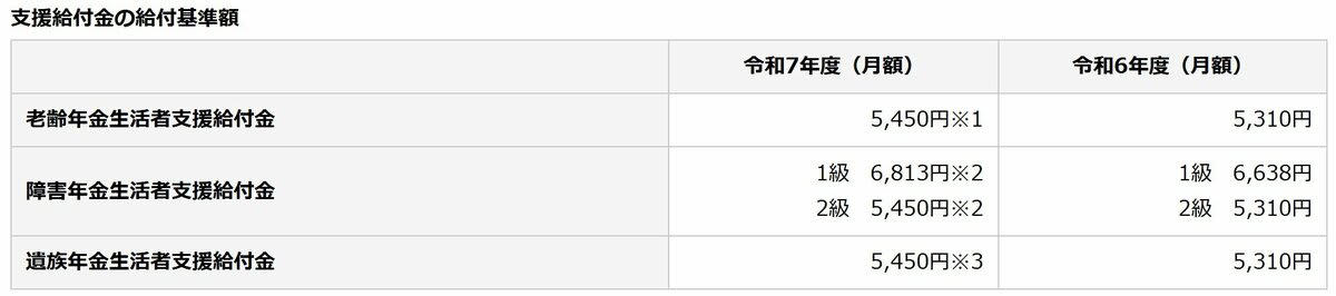 【年金額には個人差がある】シニアの収入事情はどうなっている？, 「年金生活者支援給付金」とは？いくらもらえるの？, 【3月分まで】年金生活者支援給付金の支給金額は？, 年金生活者支援給付金はどんな人が受け取れる？, 「老齢年金生活者支援給付金」の支給要件を確認, 次回の年金支給日は4月！「年金生活者支援給付金」はいつ振り込まれる？, 申請しないともらえない！9月以降に「請求書」が届いたら必ず申請を, 【素朴な疑問】手続きは毎年必要？, 年金生活者支援給付は、家計を支える重要な制度