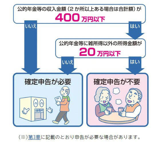 年金受給者に届く「源泉徴収票」ってなに？, 確定申告が不要となるケースとは？「確定申告不要制度」, 年金受給者の確定申告が不要となる2つの条件, 確定申告が不要な人でも「確定申告をしたほうがいいケース」とは？, 確定申告をしたほうがいいケース（還付申告）, 確定申告はネットでもできる