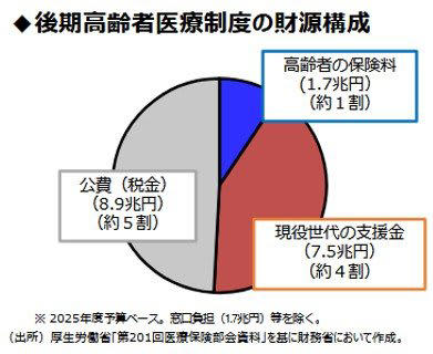 社会保障、「金融所得」を反映させる背景, 現役世代の負担増と高齢者の資産格差, 社会保障、現行制度の盲点「現状の不公平なしくみ」とは？, 社会保障、制度のあり方「年齢」から「能力」に応じた負担へ