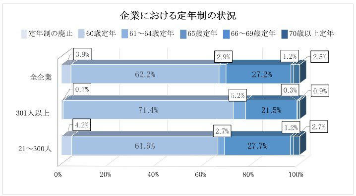 退職金の受け取り方に影響？65歳までの雇用確保が標準化する時代, 企業の動向：「再雇用」から「定年引上げ」への移行が加速, 自社の制度は？最新データで見る定年制の内訳, 退職金は「一時金」と「年金」どちらがお得？税金で変わる手取り額の比較, 一時金で受け取るメリット：税制優遇が大きい「退職所得控除」とは, 年金形式で受け取る場合の注意点：「雑所得」として他の所得と合算, 2026年1月から適用！退職金とiDeCoの受け取りに関する新ルール解説, パターン1：iDeCoを先に一時金で受け取る場合の「10年ルール」, パターン2：会社の退職金を先に受け取る場合の「19年ルール」, 選択肢3：税負担を軽減する「一時金と年金の併用」という方法, 変化する退職金制度を理解し、手取り額の最大化を目指そう