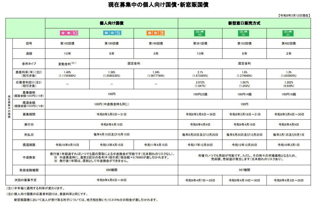2026年3月募集「新窓販国債」10年固定は2％超えの魅力, 【金利比較】新窓販国債vs個人向け国債vs定期預金, 知っておくべき「中途換金」のリスク, 新窓販国債（価格変動あり）