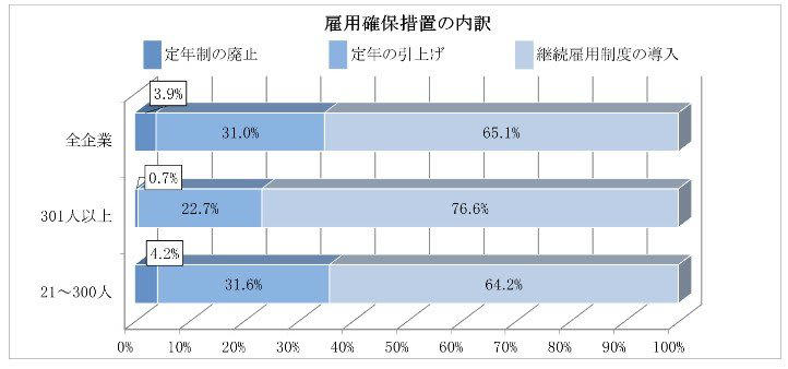 退職金の受け取り方に影響？65歳までの雇用確保が標準化する時代, 企業の動向：「再雇用」から「定年引上げ」への移行が加速, 自社の制度は？最新データで見る定年制の内訳, 退職金は「一時金」と「年金」どちらがお得？税金で変わる手取り額の比較, 一時金で受け取るメリット：税制優遇が大きい「退職所得控除」とは, 年金形式で受け取る場合の注意点：「雑所得」として他の所得と合算, 2026年1月から適用！退職金とiDeCoの受け取りに関する新ルール解説, パターン1：iDeCoを先に一時金で受け取る場合の「10年ルール」, パターン2：会社の退職金を先に受け取る場合の「19年ルール」, 選択肢3：税負担を軽減する「一時金と年金の併用」という方法, 変化する退職金制度を理解し、手取り額の最大化を目指そう