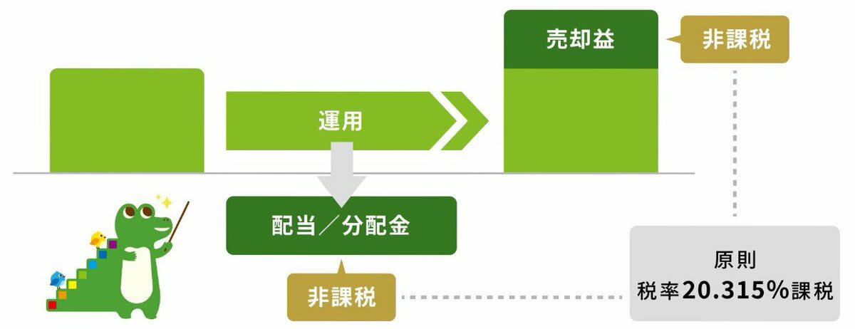 NISAの非課税メリットを理解しよう, 【利回り別】月5万円を投資すると15年後にはいくらになる？, 利回り2%の場合, 利回り4%で運用したケース, 利回り6%で運用したケース, シミュレーション結果のまとめ「月5万円×15年間の積立投資」, NISAは老後資金の準備にも役立つ