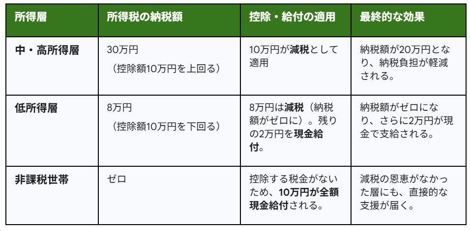 【給付付き税額控除】導入はいつ？2026年2月26日に「第1回 社会保障国民会議」開催, 制度導入に向けた今後のスケジュール案, 「給付付き税額控除」とはどんな制度？その仕組みを解説, 【具体例】控除額10万円でどう変わる？所得層別の3パターンをシミュレーション, なぜ政府は「給付付き税額控除」を重視するのか？3つの理由を深掘り, 理由1：一時的な支援で終わらない「持続可能な仕組み」の構築, 理由2：従来の減税では届かなかった「低所得層」への支援, 理由3：消費税の負担が重い問題を解決する「逆進性の解消」