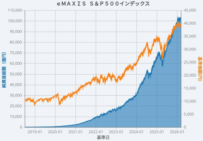 【意外と知らない】「オルカン」と「S&amp;P500」の違いは何？, eMAXIS Slim 全世界株式（オルカン）の概要を整理しよう, eMAXIS Slim 米国株式（S&amp;P500）の概要を整理しよう, 【比較】「オルカン」と「S&amp;P500」運用実績はどうなっている？, オルカンの「基準価額・純資産総額の動向」を見る（2026年3月11日基準）, S&amp;P500の「基準価額・純資産総額の動向」を見る（2026年3月11日基準）, 設定来トータルリターンを比較：S&amp;P500が上回る結果に, 直近1年間リターンを比較：オルカンが上回る結果に, 直近6カ月間リターンを比較：オルカンが上回る結果に, 【どっちが向いている？】投資タイプ別おすすめの選び方, オルカンとS&amp;P500、「併用」という選択肢もある, 大切なのは「自分に合った選択」をすること