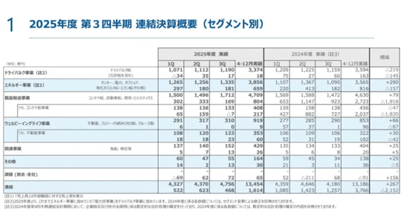 状況が刻一刻と変わり投資判断が難しい局面【特別コメント】, ホルムズ海峡封鎖で海運株は上がる？【レポート本編】, ホルムズ海峡とは何か, ホルムズ海峡封鎖がもたらすエネルギー供給の断絶, なぜ「有事」で海運運賃は急騰するのか, 日本海運大手3社（日本郵船・商船三井・川崎汽船）の利益構造, コンテナ船事業と共同出資会社「ONE」, 上海輸出コンテナ運賃指数（SCFI）の推移, なぜ業績が下がっても株価は下がらないのか, 個人投資家が持つべき「俯瞰的な視点」