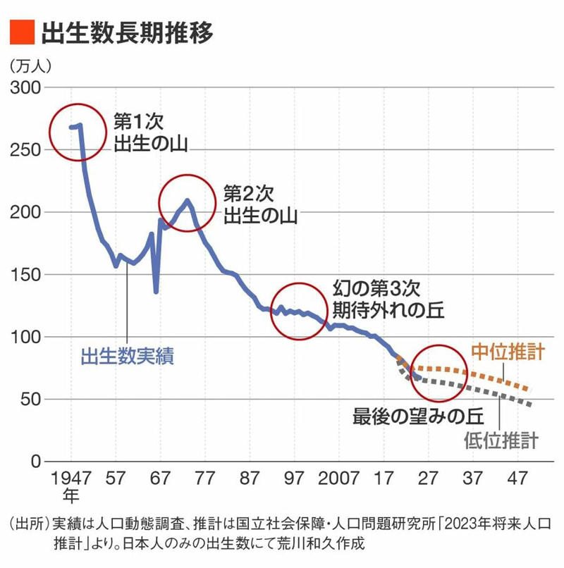 2025年は「最後の望みの丘」だった, 東京の婚姻数は2年連続の増加だが…, 東京の未婚率は全国トップクラス, 子育て支援政策をしても止まらない少子化
