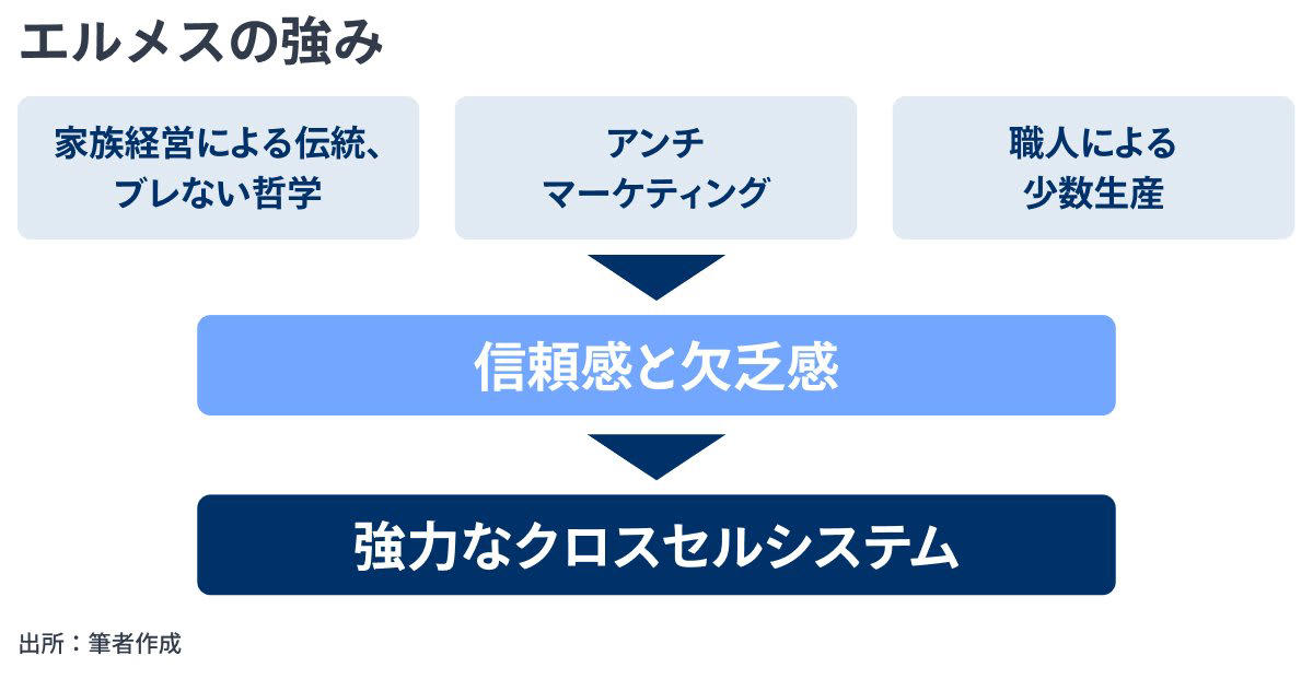 20年で株価40倍！バッグも高騰する驚異の成長力, お金を出しても買えない？「一見さんお断り」が生む圧倒的価値, ラグジュアリーの頂点と、時代を生き抜いたピボットの歴史, 強さの秘密は合資会社形態による一貫した家族経営, エルメスを支える「3つの強み」とパタゴニアとの意外な共通点, 営業利益率41%！驚異の収益構造とクロスセルシステム, 今回のポイントまとめ