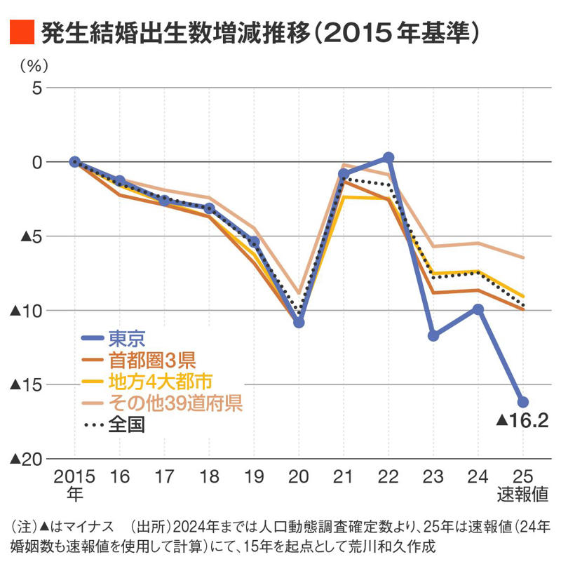 2025年は「最後の望みの丘」だった, 東京の婚姻数は2年連続の増加だが…, 東京の未婚率は全国トップクラス, 子育て支援政策をしても止まらない少子化