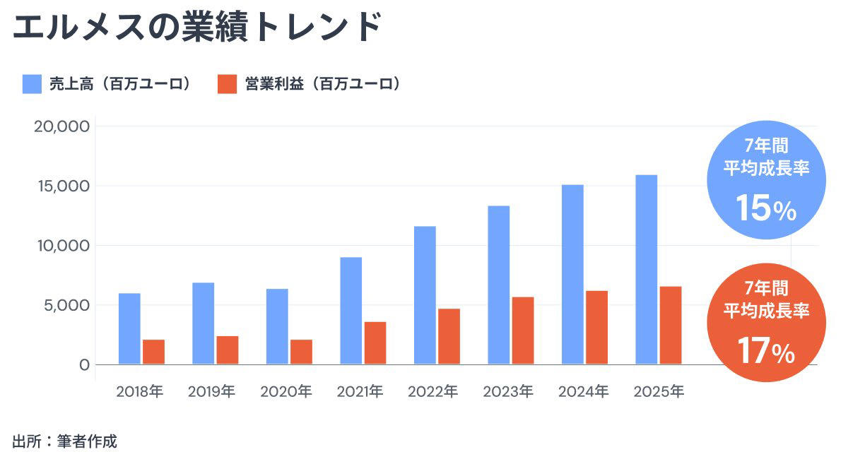 20年で株価40倍！バッグも高騰する驚異の成長力, お金を出しても買えない？「一見さんお断り」が生む圧倒的価値, ラグジュアリーの頂点と、時代を生き抜いたピボットの歴史, 強さの秘密は合資会社形態による一貫した家族経営, エルメスを支える「3つの強み」とパタゴニアとの意外な共通点, 営業利益率41%！驚異の収益構造とクロスセルシステム, 今回のポイントまとめ