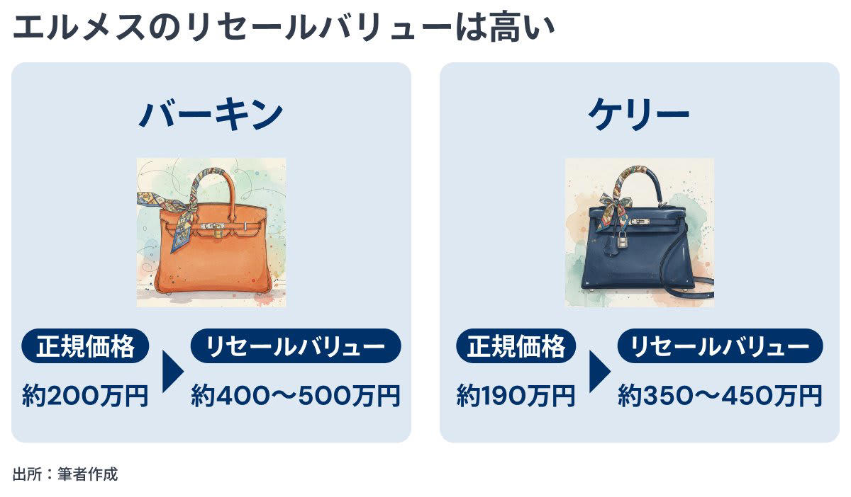 20年で株価40倍！バッグも高騰する驚異の成長力, お金を出しても買えない？「一見さんお断り」が生む圧倒的価値, ラグジュアリーの頂点と、時代を生き抜いたピボットの歴史, 強さの秘密は合資会社形態による一貫した家族経営, エルメスを支える「3つの強み」とパタゴニアとの意外な共通点, 営業利益率41%！驚異の収益構造とクロスセルシステム, 今回のポイントまとめ