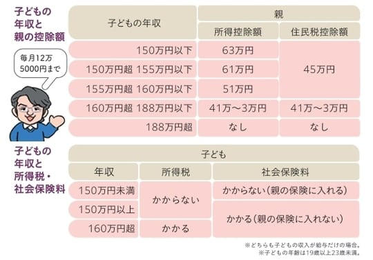 大学費用を「退職金」で賄うプランが崩れた理由, 子どもの教育費は親が全額支払わなくてもいいという考え, 老後のために学費で無理は禁物, 子どもと話し合って協力体制を