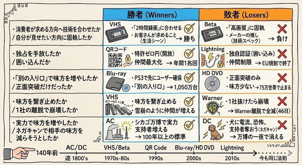 この記事で学べること, 天才エジソンは、犬に電流を流した, 松下幸之助は、蓋を開けて一言つぶやいた, 消費者の97%に嫌われても突っ走った男たち, 1社が抜けたら、46日で全滅した, 特許を手放したら、世界標準になった, まとめ：規格戦争で明暗を分けた5つの条件