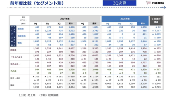 状況が刻一刻と変わり投資判断が難しい局面【特別コメント】, ホルムズ海峡封鎖で海運株は上がる？【レポート本編】, ホルムズ海峡とは何か, ホルムズ海峡封鎖がもたらすエネルギー供給の断絶, なぜ「有事」で海運運賃は急騰するのか, 日本海運大手3社（日本郵船・商船三井・川崎汽船）の利益構造, コンテナ船事業と共同出資会社「ONE」, 上海輸出コンテナ運賃指数（SCFI）の推移, なぜ業績が下がっても株価は下がらないのか, 個人投資家が持つべき「俯瞰的な視点」