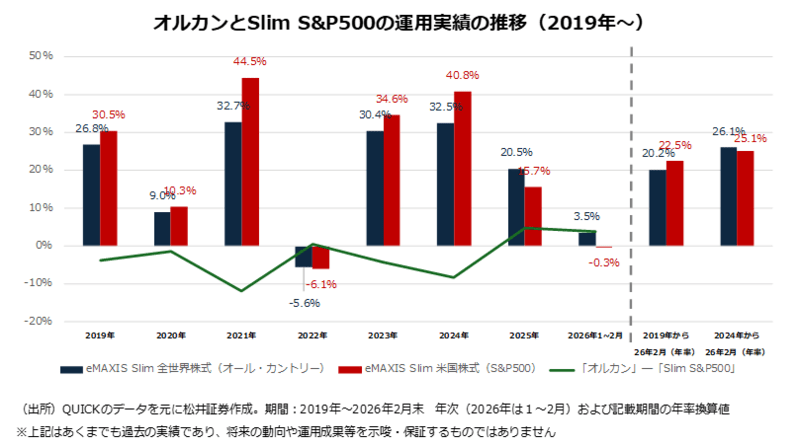 2つのターニングポイント、オルカンが人気商品になるまで…, 純資産は「人気」と「実力」の足し算, S&amp;P500派は回転が速い？, 「ほったらかし」は本当に善か