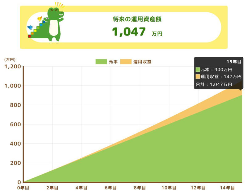 NISAの非課税メリットを理解しよう, 【利回り別】月5万円を投資すると15年後にはいくらになる？, 利回り2%の場合, 利回り4%で運用したケース, 利回り6%で運用したケース, シミュレーション結果のまとめ「月5万円×15年間の積立投資」, NISAは老後資金の準備にも役立つ