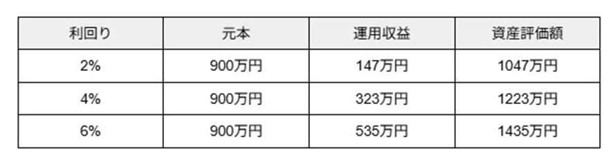 NISAの非課税メリットを理解しよう, 【利回り別】月5万円を投資すると15年後にはいくらになる？, 利回り2%の場合, 利回り4%で運用したケース, 利回り6%で運用したケース, シミュレーション結果のまとめ「月5万円×15年間の積立投資」, NISAは老後資金の準備にも役立つ