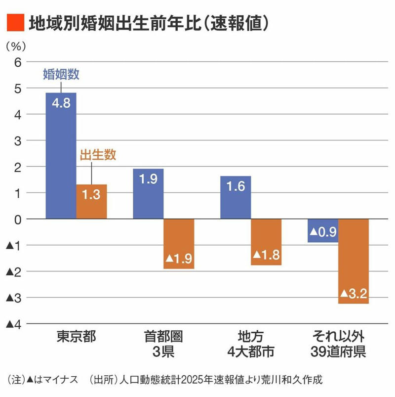 2025年は「最後の望みの丘」だった, 東京の婚姻数は2年連続の増加だが…, 東京の未婚率は全国トップクラス, 子育て支援政策をしても止まらない少子化