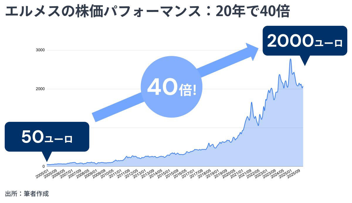 20年で株価40倍！バッグも高騰する驚異の成長力, お金を出しても買えない？「一見さんお断り」が生む圧倒的価値, ラグジュアリーの頂点と、時代を生き抜いたピボットの歴史, 強さの秘密は合資会社形態による一貫した家族経営, エルメスを支える「3つの強み」とパタゴニアとの意外な共通点, 営業利益率41%！驚異の収益構造とクロスセルシステム, 今回のポイントまとめ