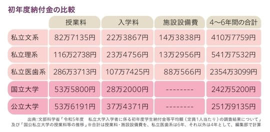 大学費用を「退職金」で賄うプランが崩れた理由, 子どもの教育費は親が全額支払わなくてもいいという考え, 老後のために学費で無理は禁物, 子どもと話し合って協力体制を