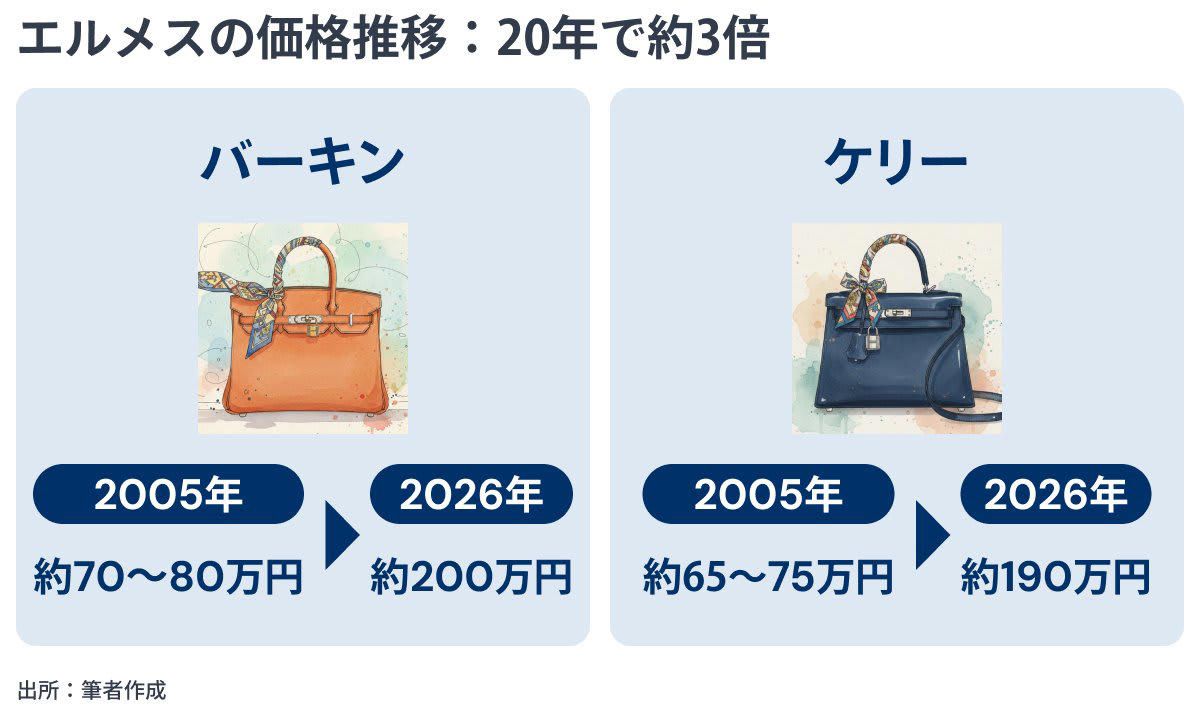 20年で株価40倍！バッグも高騰する驚異の成長力, お金を出しても買えない？「一見さんお断り」が生む圧倒的価値, ラグジュアリーの頂点と、時代を生き抜いたピボットの歴史, 強さの秘密は合資会社形態による一貫した家族経営, エルメスを支える「3つの強み」とパタゴニアとの意外な共通点, 営業利益率41%！驚異の収益構造とクロスセルシステム, 今回のポイントまとめ
