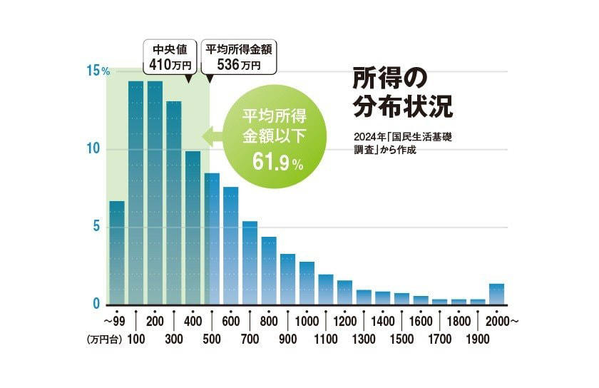 ■都庁近くの食料配布に962人, ■世帯所得100万～200万円未満14.4％, ■親にも頼れない若者がほとんど, ■追い詰められて「闇バイト」に, ■支援を必要とする若者の実態調査を