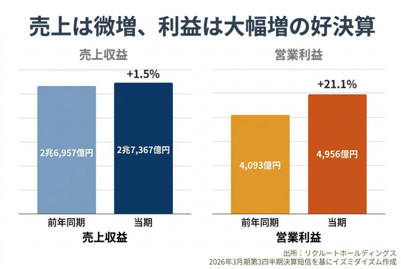 業績は好調、アナリスト予想も上昇中, 利益が大幅に伸びた好決算, 稼ぎ頭は「北米のHRテクノロジー」, アナリストのコンセンサス予想も切り上がる, なぜ株価は下落するのか？AIがもたらす「連想ゲーム」, 決算は良いのに株価が下がる矛盾, 「SaaSの死」とAnthropicの脅威, 株式市場特有の「連想ゲーム」とは, アナリストとマーケットの視点の違い, アナリストは予想を下げにくい, マーケットはリスクを先取りする, 今後の見通しと投資家が取るべき行動, 次回決算での定点チェックが鍵, 落ちてくるナイフは掴むな, 連想ゲームを鍛えるトレーニング方法