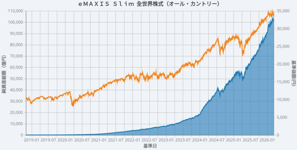 【意外と知らない】「オルカン」と「S&amp;P500」の違いは何？, eMAXIS Slim 全世界株式（オルカン）の概要を整理しよう, eMAXIS Slim 米国株式（S&amp;P500）の概要を整理しよう, 【比較】「オルカン」と「S&amp;P500」運用実績はどうなっている？, オルカンの「基準価額・純資産総額の動向」を見る（2026年3月11日基準）, S&amp;P500の「基準価額・純資産総額の動向」を見る（2026年3月11日基準）, 設定来トータルリターンを比較：S&amp;P500が上回る結果に, 直近1年間リターンを比較：オルカンが上回る結果に, 直近6カ月間リターンを比較：オルカンが上回る結果に, 【どっちが向いている？】投資タイプ別おすすめの選び方, オルカンとS&amp;P500、「併用」という選択肢もある, 大切なのは「自分に合った選択」をすること