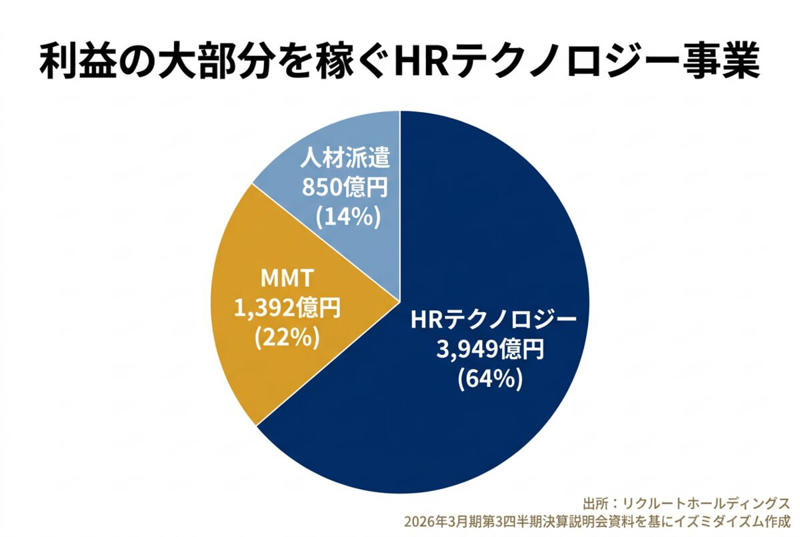 業績は好調、アナリスト予想も上昇中, 利益が大幅に伸びた好決算, 稼ぎ頭は「北米のHRテクノロジー」, アナリストのコンセンサス予想も切り上がる, なぜ株価は下落するのか？AIがもたらす「連想ゲーム」, 決算は良いのに株価が下がる矛盾, 「SaaSの死」とAnthropicの脅威, 株式市場特有の「連想ゲーム」とは, アナリストとマーケットの視点の違い, アナリストは予想を下げにくい, マーケットはリスクを先取りする, 今後の見通しと投資家が取るべき行動, 次回決算での定点チェックが鍵, 落ちてくるナイフは掴むな, 連想ゲームを鍛えるトレーニング方法