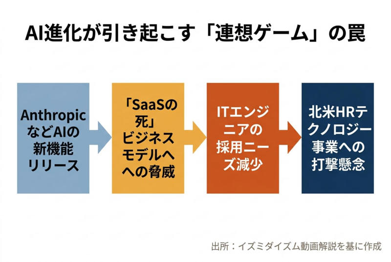 業績は好調、アナリスト予想も上昇中, 利益が大幅に伸びた好決算, 稼ぎ頭は「北米のHRテクノロジー」, アナリストのコンセンサス予想も切り上がる, なぜ株価は下落するのか？AIがもたらす「連想ゲーム」, 決算は良いのに株価が下がる矛盾, 「SaaSの死」とAnthropicの脅威, 株式市場特有の「連想ゲーム」とは, アナリストとマーケットの視点の違い, アナリストは予想を下げにくい, マーケットはリスクを先取りする, 今後の見通しと投資家が取るべき行動, 次回決算での定点チェックが鍵, 落ちてくるナイフは掴むな, 連想ゲームを鍛えるトレーニング方法