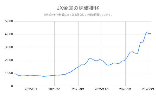 【JX金属（5016）の株価】2026年3月13日の終値は「4,050円」, JX金属（5016）2026年3月期の期末配当予想はいくら？《2月10日に上方修正》, 配当推移と配当予想, 配当予想の修正理由