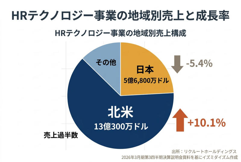 売上は微増でも利益は大幅増！リクルートの最新決算を読み解く, リクルートの事業構造を分解！本当の「稼ぎ頭」はどこか？, リクルートはもはや「日本の会社」ではない？成長の原動力は北米にあり, アナリストの期待値上昇と、テクノロジーがもたらす脅威, まとめ：リクルートの今後の注目ポイント