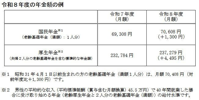 厚生年金、4年連続で増額改定！会社員＋主婦「標準的な夫婦世帯」はいくらもらえる？, 厚生年金、月額「30万円以上」受給する人の割合を見る！, 厚生年金の受給額ごとの割合, 「いつか年金制度は破綻する？」年金制度、3つの誤解, ①年金制度はいずれ破綻する？, ②将来、年金保険料はもっと上がる？, ③年金は元が取れない？