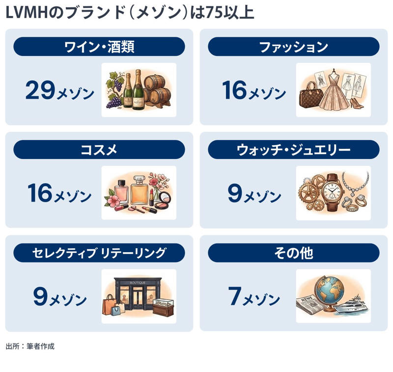 20年で株価10倍！フランスを代表する「10倍株」, 75以上の「メゾン」を抱えるブランド帝国, LVMHを飛躍させた「スターブランド」戦略, タイムレスであること, 現代的であること, 急成長していること, 高収益であること, 収益構造と今後のリスク, 今回のポイントまとめ