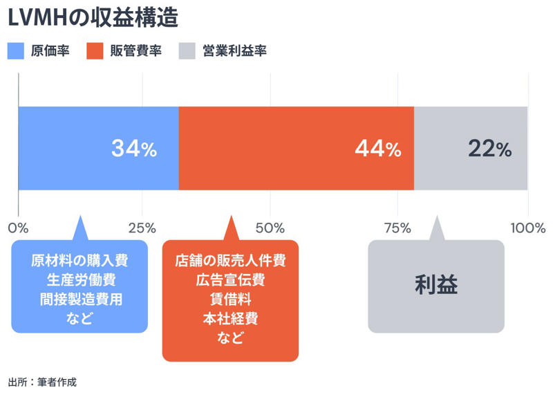 20年で株価10倍！フランスを代表する「10倍株」, 75以上の「メゾン」を抱えるブランド帝国, LVMHを飛躍させた「スターブランド」戦略, タイムレスであること, 現代的であること, 急成長していること, 高収益であること, 収益構造と今後のリスク, 今回のポイントまとめ