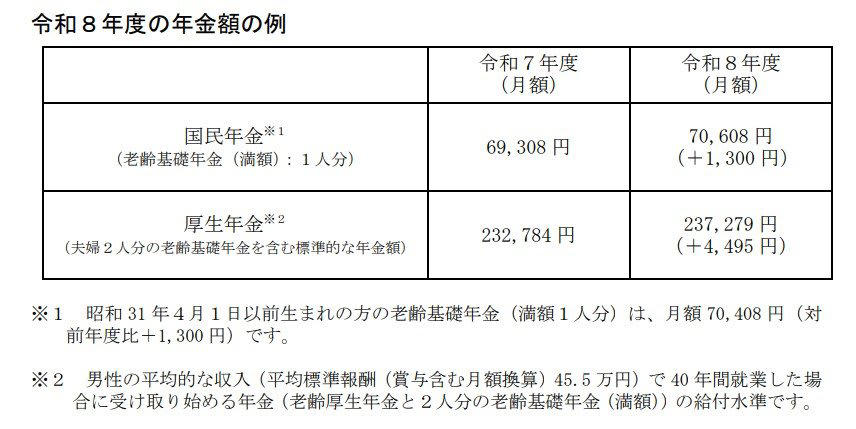 2026年度の年金額はいくら増える？国民年金・厚生年金の改定内容, 国民年金・厚生年金の具体的な年金額（2026年度の例）, 【要注意】2026年改定後の年金はいつから？支給日カレンダーで確認, 2026年の年金支給日と支給対象月, なぜ4月支給分は増額されない？年金「後払い」の仕組み, おさらい：日本の公的年金「2階建て」の仕組みとは, 国民年金（1階部分）の基本, 厚生年金（2階部分）の基本, 【年代別】厚生年金の平均受給月額はいくら？60歳代から90歳代以上まで, 60歳代（60～69歳）の厚生年金平均月額, 70歳代（70～79歳）の厚生年金平均月額, 80歳代（80～89歳）の厚生年金平均月額, 90歳以上の厚生年金平均月額, 【年代別】国民年金の平均受給月額は？60歳代から90歳代以上まで, 60歳代（60～69歳）の国民年金平均月額, 70歳代（70～79歳）の国民年金平均月額, 80歳代（80～89歳）の国民年金平均月額, 90歳以上の国民年金平均月額, データで見る高齢者世帯の生活実態, 高齢者世帯の生活意識, まとめ：自分の年金見込額を把握し、早めに老後資金の準備を