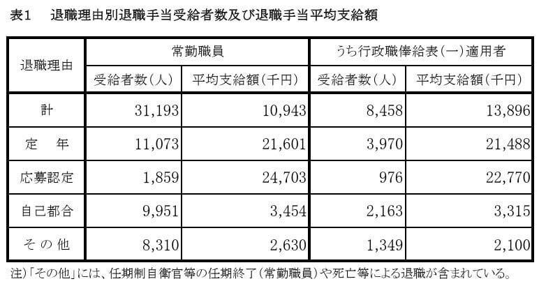 国家公務員の退職金、平均支給額はいくら？一覧で確認, 退職理由で見る常勤職員の平均支給額, 行政職俸給表（一）適用者の場合, 国家公務員の退職金、最も多い金額帯は？分布から見るボリュームゾーン, 勤続年数によって退職金の平均額はどれくらい変わるのか, 勤続年数別・常勤職員の平均退職金額, 勤続年数別・行政職俸給表（一）適用者の平均退職金額, 定年退職の春、退職金2000万円の現実はどう変わる？定年延長の影響, 定年退職で2000万円超えも視野に。ただし自助努力の重要性も高まる