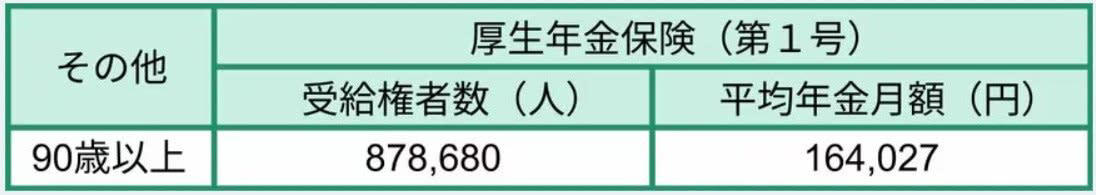 2026年度の年金額はいくら増える？国民年金・厚生年金の改定内容, 国民年金・厚生年金の具体的な年金額（2026年度の例）, 【要注意】2026年改定後の年金はいつから？支給日カレンダーで確認, 2026年の年金支給日と支給対象月, なぜ4月支給分は増額されない？年金「後払い」の仕組み, おさらい：日本の公的年金「2階建て」の仕組みとは, 国民年金（1階部分）の基本, 厚生年金（2階部分）の基本, 【年代別】厚生年金の平均受給月額はいくら？60歳代から90歳代以上まで, 60歳代（60～69歳）の厚生年金平均月額, 70歳代（70～79歳）の厚生年金平均月額, 80歳代（80～89歳）の厚生年金平均月額, 90歳以上の厚生年金平均月額, 【年代別】国民年金の平均受給月額は？60歳代から90歳代以上まで, 60歳代（60～69歳）の国民年金平均月額, 70歳代（70～79歳）の国民年金平均月額, 80歳代（80～89歳）の国民年金平均月額, 90歳以上の国民年金平均月額, データで見る高齢者世帯の生活実態, 高齢者世帯の生活意識, まとめ：自分の年金見込額を把握し、早めに老後資金の準備を