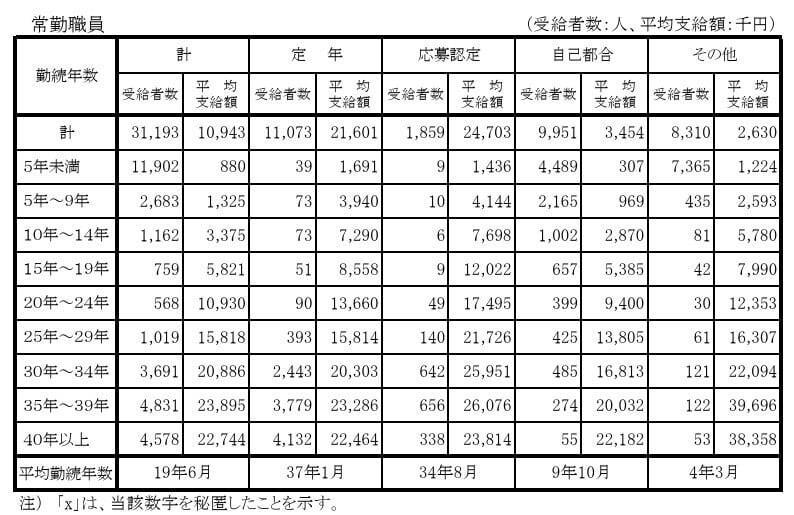 国家公務員の退職金、平均支給額はいくら？一覧で確認, 退職理由で見る常勤職員の平均支給額, 行政職俸給表（一）適用者の場合, 国家公務員の退職金、最も多い金額帯は？分布から見るボリュームゾーン, 勤続年数によって退職金の平均額はどれくらい変わるのか, 勤続年数別・常勤職員の平均退職金額, 勤続年数別・行政職俸給表（一）適用者の平均退職金額, 定年退職の春、退職金2000万円の現実はどう変わる？定年延長の影響, 定年退職で2000万円超えも視野に。ただし自助努力の重要性も高まる